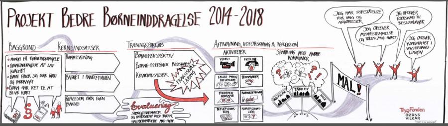 Projekt Bedre Børneinddragelse 2014-2018