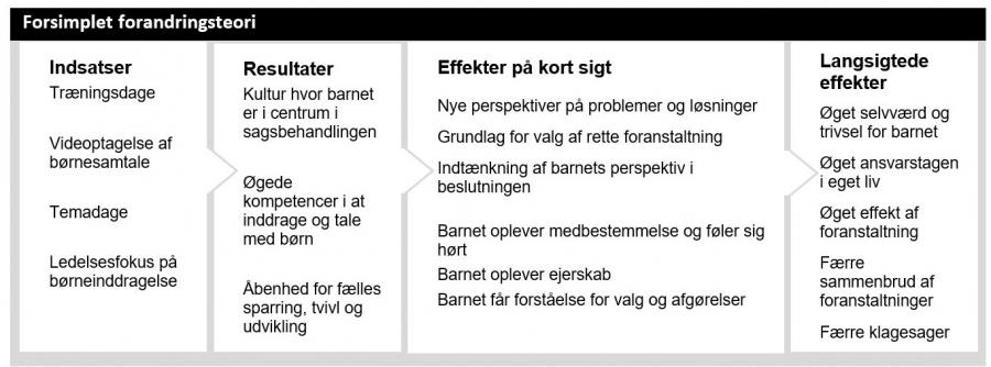 Forsimplet forandringsteori