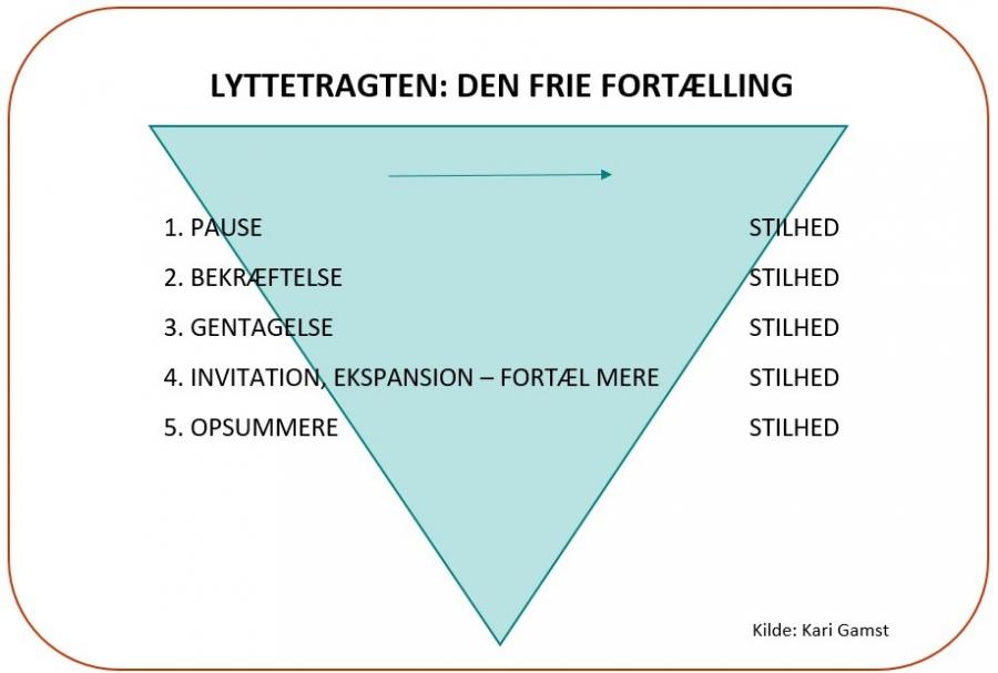 Illustration af lyttetragten - den frie fortælling