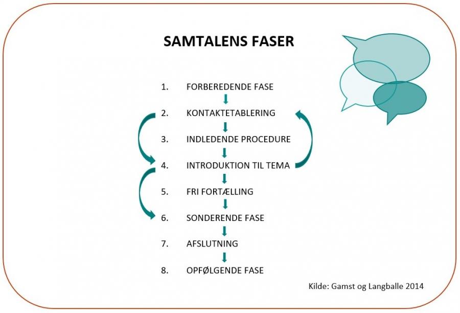 Samtalens faser