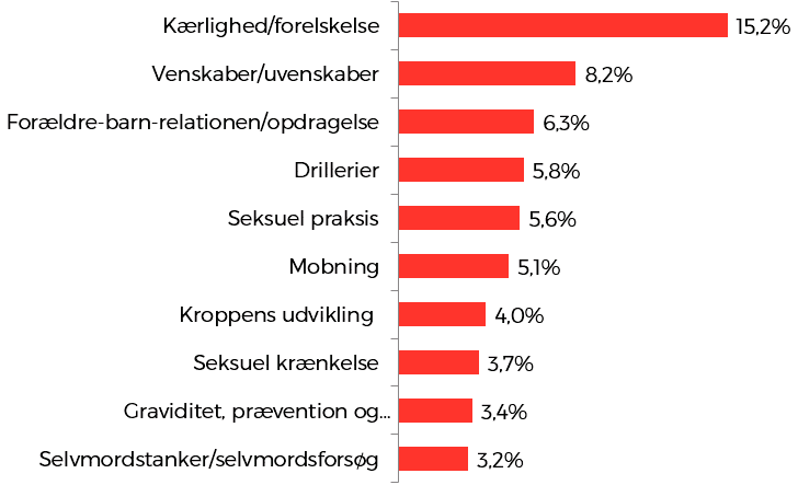 Top 10 emner på BørneTelefonen i 2015