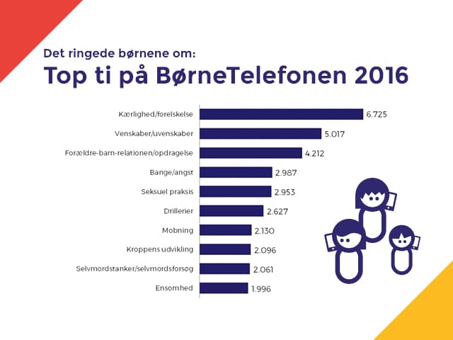 Statistik fra BørneTelefonen, om hvad børn ringer omkring