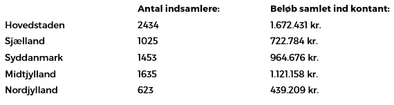 Resultater for landsindsamlingen