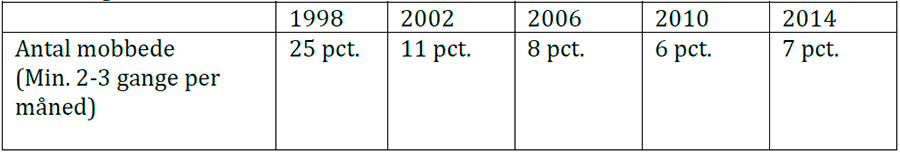Udvikling i antal mobbede over årene