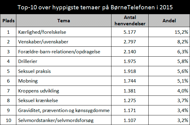 Top 10 temaer på BørneTelefonen i 2015
