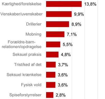 Top 10 emner på BørneTelefonen