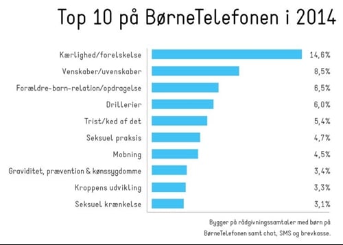 Top 10 emner op BørneTelefonen i 2014