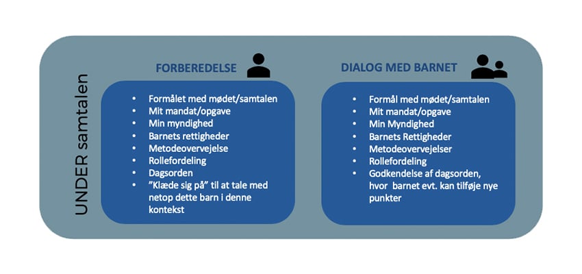 Illustration af, hvad man kan gøre under samtalen med barnet