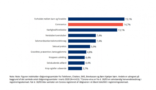 Statistik fra BørneTelefonen under corona