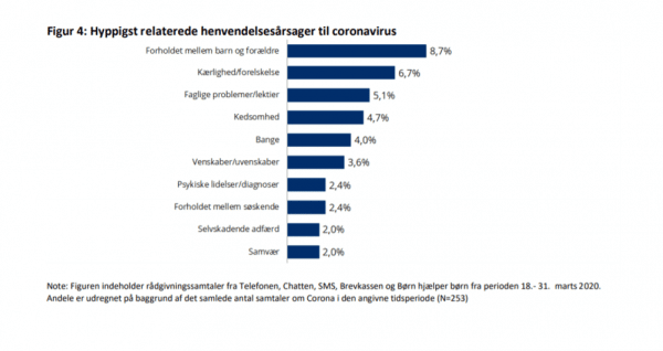 Statistik fra BørneTelefonen under corona