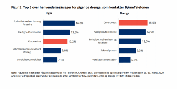 Statistik fra BørneTelefonen under corona