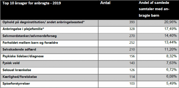 Oversigt over samtaleemner med anbragte børn i 2019