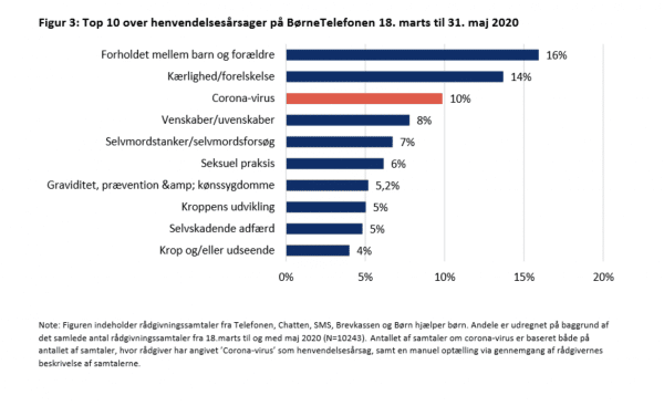 Top 10 henvendelser på BørnsTelefonen