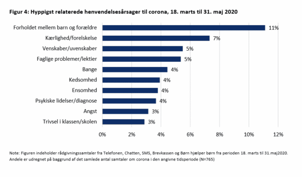 Hyppigst relaterede henvendelsesårsager til corona