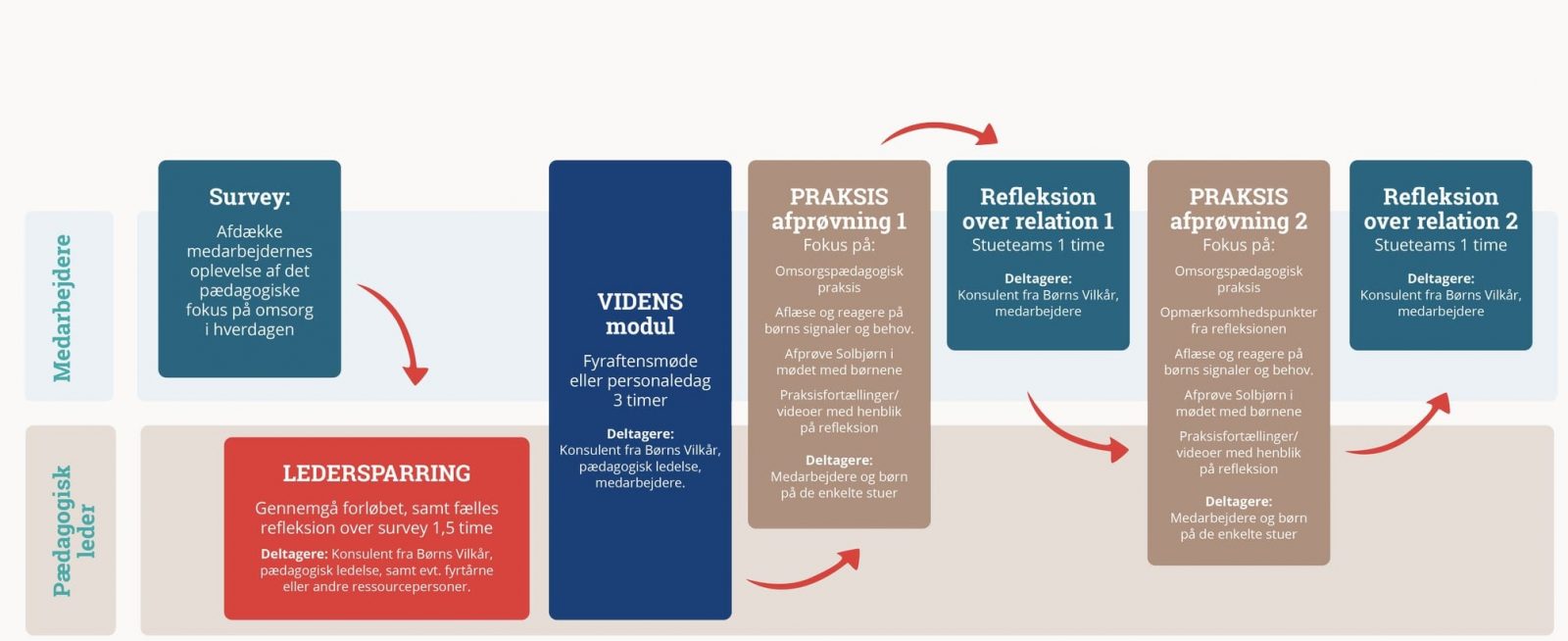 Oversigt over kompetenceudviklingsforløbet